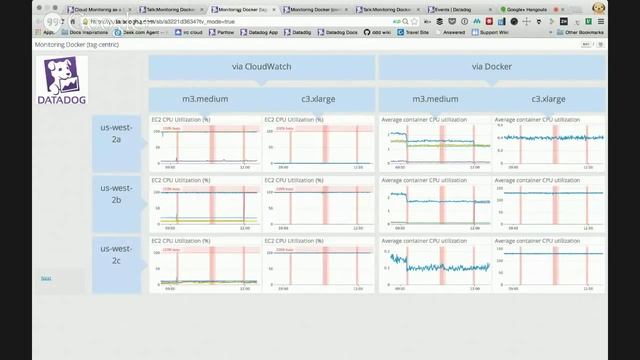 TNS Tutorials: Datadog - Monitoring Docker Containers on AWS