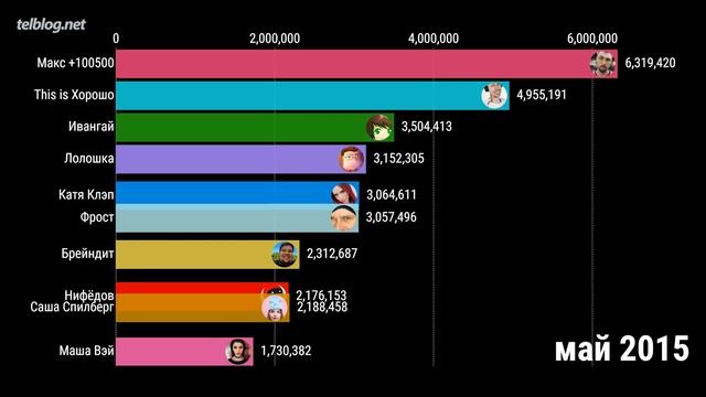 Топ10 Ютуберов ПО ПОДПИСЧИКАМ 2010-2020