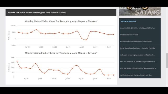 Городок у моря Мария и Татьяна Доход с Ютуб канала. Сколько зарабатывает на Youtube