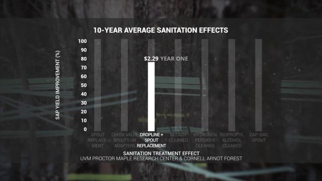 Spout and Dropline Sanitation for High Maple Sap Yields