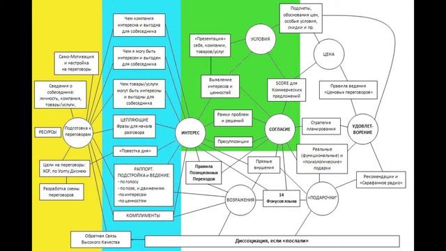 Техники 3 этапа продаж.Определить потребности, продать