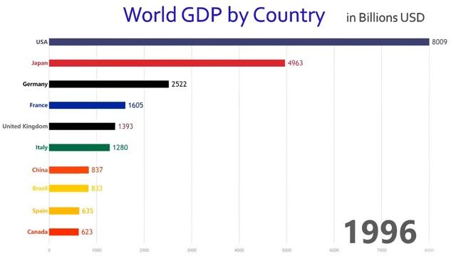 КАК РОСЛА ЭКОНОМИКА ВВП ЛУЧШИХ СТРАН МИРА с 1962 года