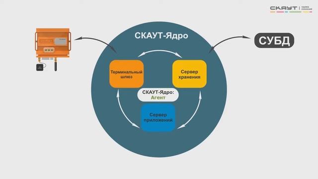 Технология-Тюмень&СКАУТ. Платформа "Мониторинг транспорт": как работает, описание, характеристики