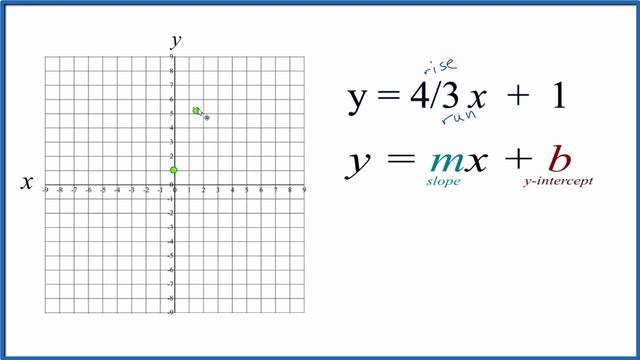 How to Graph y  43x  1