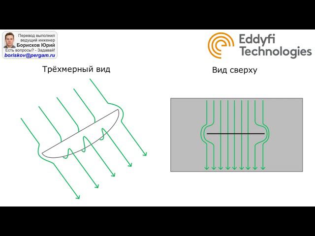 ACFM  Введение в технологию