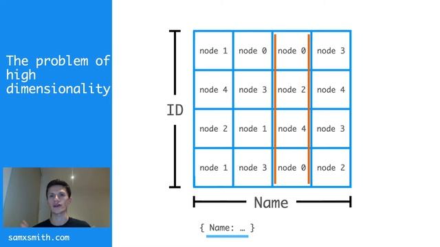 Sharding with multiple keys - the HyperDex paper explanation