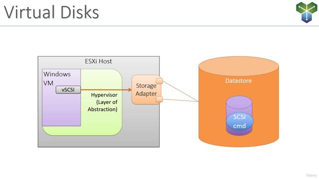 2. Storage Virtualization Concepts