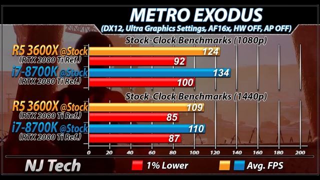 Ryzen 5 3600X Vs. i7-8700K  1080p and 1440p  New Games Benchmarks