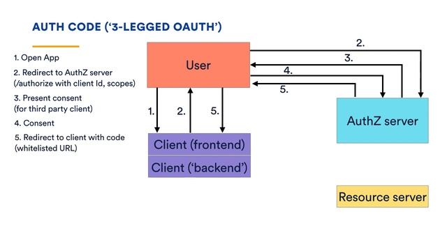 The A to Z of API AuthoriZation