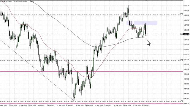 EUR/USD Technical Analysis for March 16, 2023 by FXEmpire