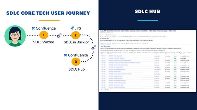 Building an automated DevOps ecosystem for 7000 users with Jira & Confluence | Team '22 | Atlassian