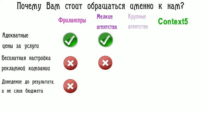 Преимущества контекстной рекламы и работы с агентством Context5.ru