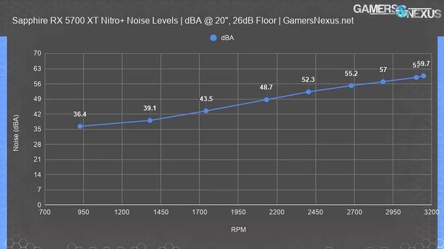 Sapphire RX 5700 XT Nitro Review: In-Depth Thermals Noise Overclocking  Power