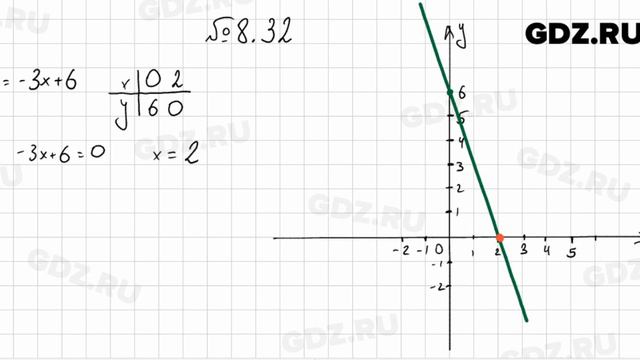 № 8.32 - Алгебра 7 класс Мордкович