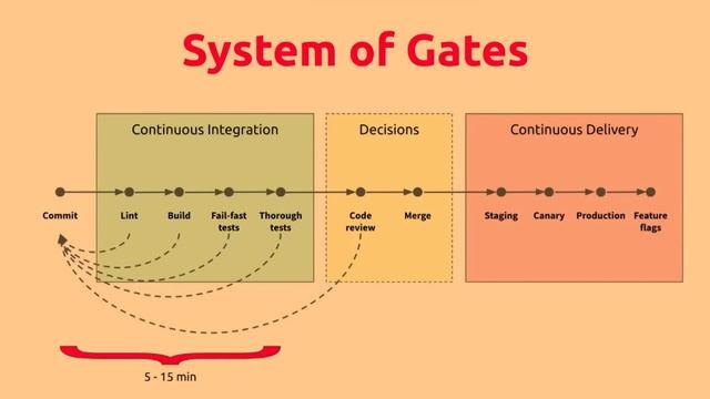 Effective CI/CD for Large Systems
