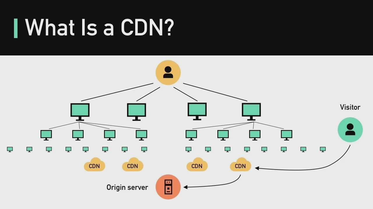 15 - What Is A CDN？ How Does It Work？