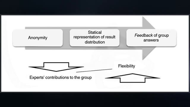 Delphi Method