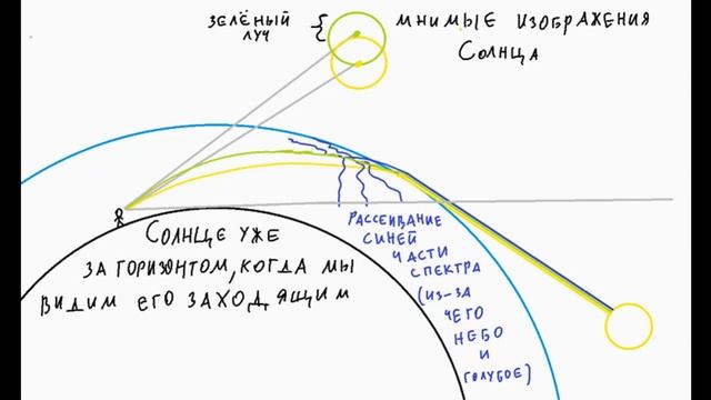 Дисперсия.  Зеленый луч.