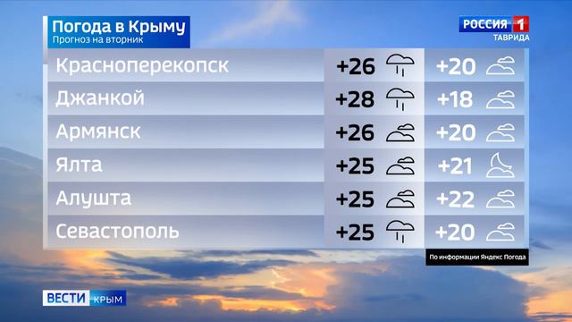 Прогноз погоды на 10 сентября