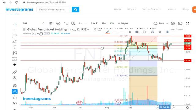 Stocks Update as of October 16 2020 - DITO MM NOW PX PGOLD FNI