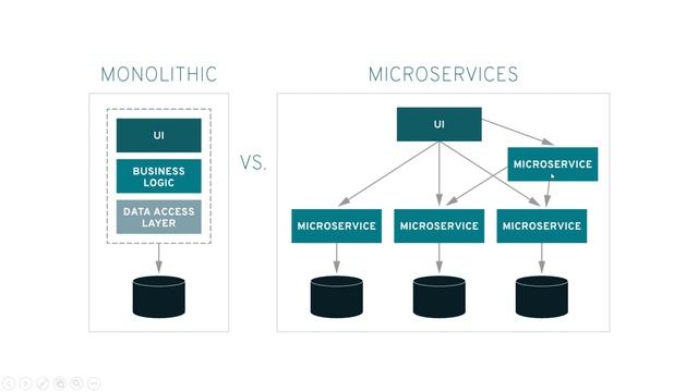Formation Spring boot #2 |  Architecture microservices vs architecture monolithique