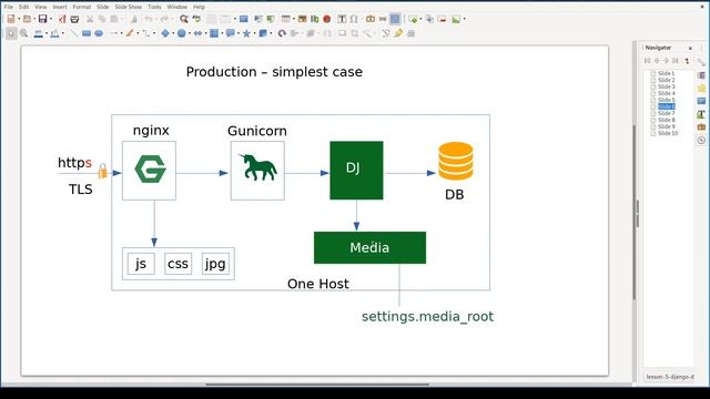 Lesson 5 - Django deployments general overview