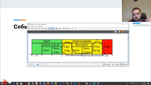 Классификация событий в BPMN