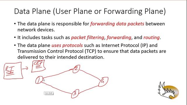 Management Plane vs. Control Plane vs. Data Plane