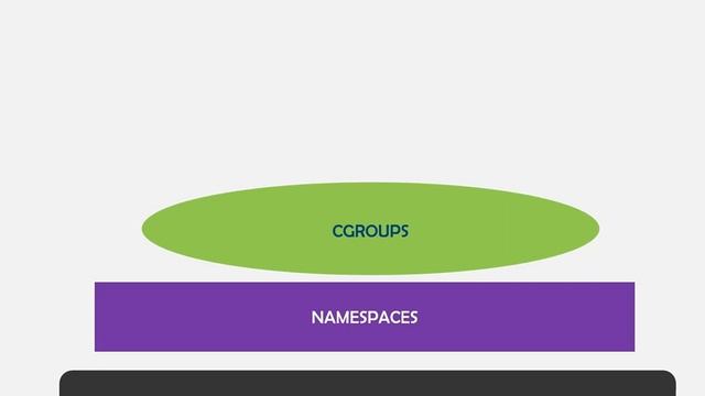 Containers - Namespaces, Cgroups and Overlay Filesystem