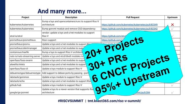 RISC-V Summit 2019: 22  The RISC V Journey Through Containers to the Cloud