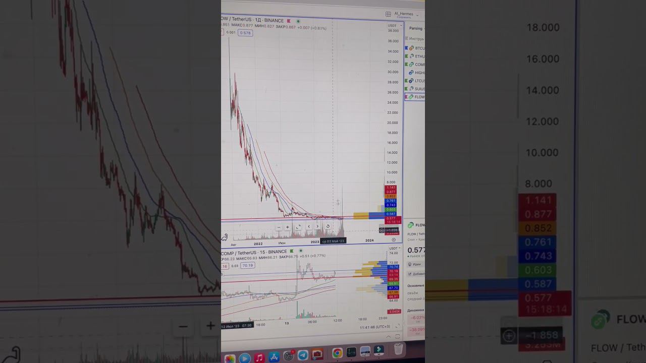 Flow! Учимся торговать Short с AIHermes