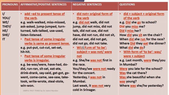 HOW TO USE SIMPLE PAST TENSE in AFFIRMATIVE/POSITIVE, NEGATIVE SENTENCES AND QUESTIONS.