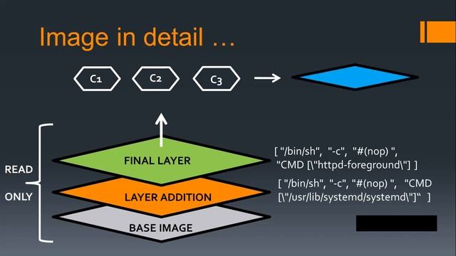 Docker Understanding Images