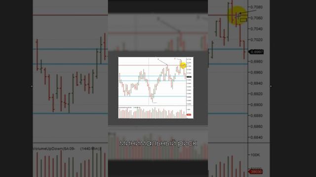 Место для входа с минимальным риском #trading