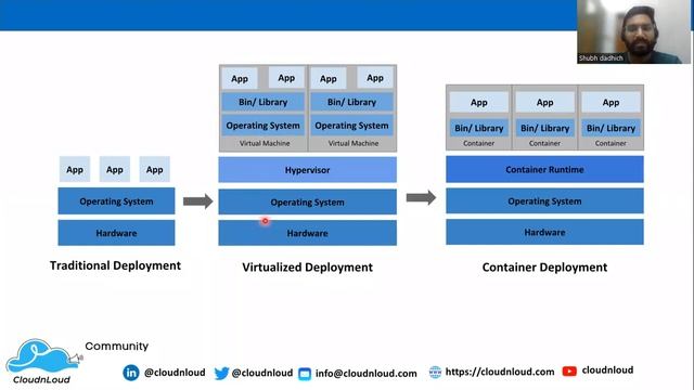 Deployments before Kubernetes - Virtualized Deployment