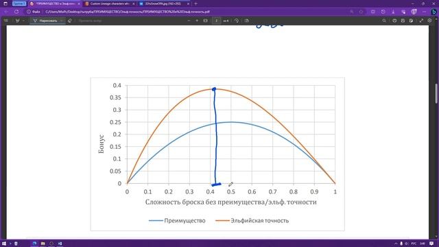 Преимущество и эльфийская точность в таблицах и схемах, D&D 5e