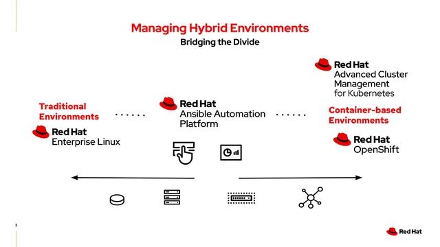 Application Modernization for Hybrid Environments Ansible + ACM