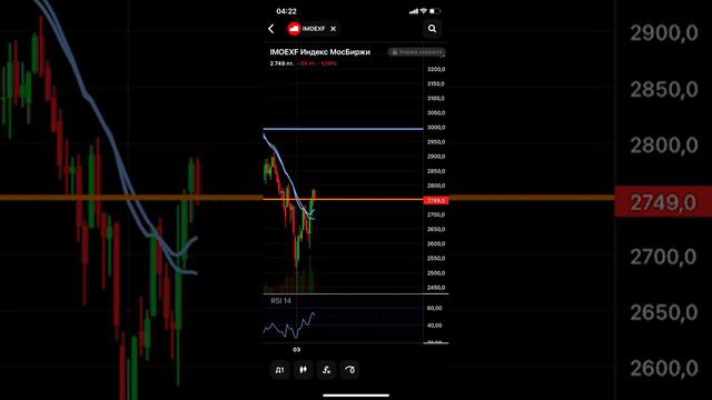 ММВБ плавно подходит к 3000 пт. #фондовыйрынок #ммвб #инвестиции #акции
