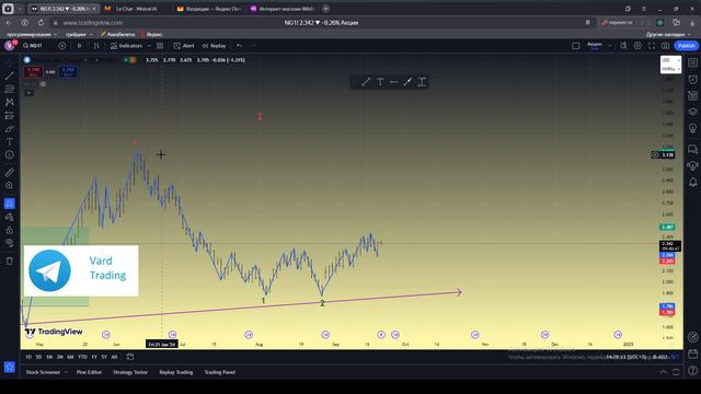 Ищем вход в сделку по газу. Фьючерс на газ ( ng ) 20.09.2024