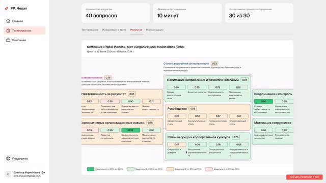 Оценка ЗДОРОВЬЯ ОРГАНИЗАЦИИ | The Organizational Health Index