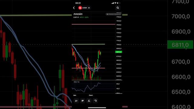 ЛУКОЙЛ движется к 7000 рублей. #фондовыйрынок #ммвб #инвестирование #акции #лукойл