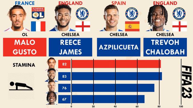 Malo Gusto vs Chelsea Right Backs (Reece James,Azpilicueta,Trevoh Chalobah) - FIFA 23 Comparison