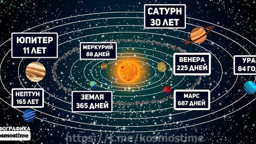 Времена года - Космические объекты