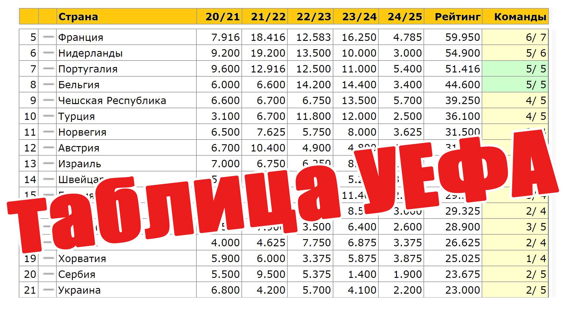 Таблица коэффициентов УЕФА. Испания – 3-я! 1 тур Лиги Чемпионов.