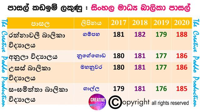 5 ශිෂ්යත්ව ජනප්රිය පාසල් කඩඉම් ලකුණු 2021 | Gr. 5 Scholarships Exam Popular Schools' Cutoff Marks