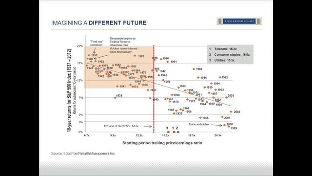 Imagining A Different Future - Ellis & Associates Wealth Management - Richardson GMP
