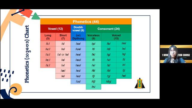 Day 7: Lesson 4 - Stress, Intonation & Phonetics Chart
