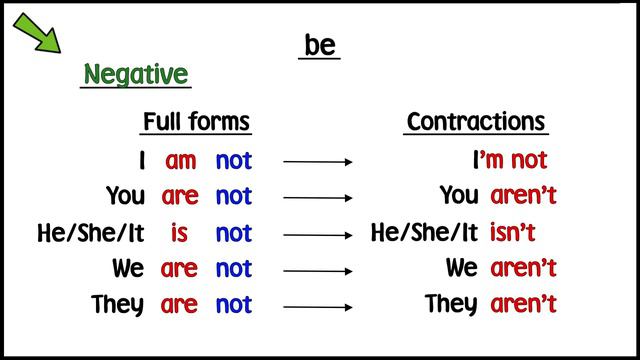 Harmonize Starter - Grammar: TO BE negative, questions and short answers (Unit 1)