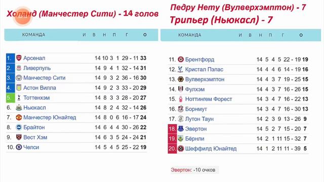 АПЛ обзор 14-го тура результаты, расписание, таблица
