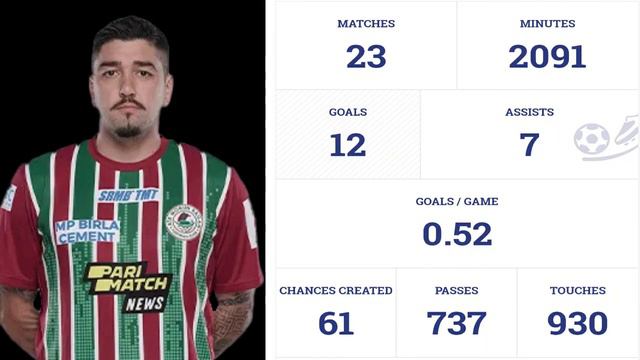 Dimitri Petratos কে কেন Golden Ball অ্যাওয়ার্ড দেওয়া হলো না? পুরো চিটিং বাজী করলো ISL কর্তৃপক্ষ😡